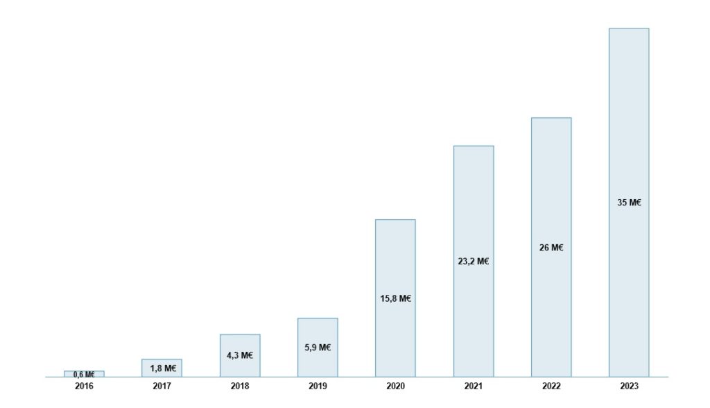 2023 GPAINNOVA's revenue